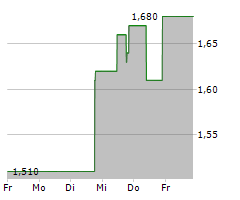 INOVIO PHARMACEUTICALS INC Chart 1 Jahr