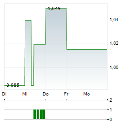 INOVIO PHARMACEUTICALS Aktie 5-Tage-Chart