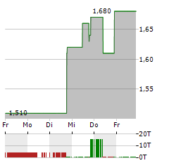 INOVIO PHARMACEUTICALS Aktie 5-Tage-Chart