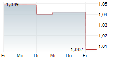 INOVIO PHARMACEUTICALS INC 5-Tage-Chart