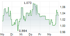 INOVIO PHARMACEUTICALS INC 5-Tage-Chart