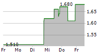 INOVIO PHARMACEUTICALS INC 5-Tage-Chart