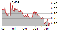 INOVIQ LTD Chart 1 Jahr