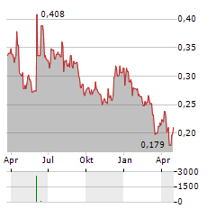 INOVIQ Aktie Chart 1 Jahr