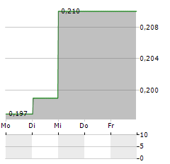 INOVIQ Aktie 5-Tage-Chart