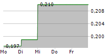 INOVIQ LTD 5-Tage-Chart