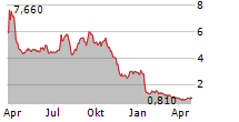 INOZYME PHARMA INC Chart 1 Jahr