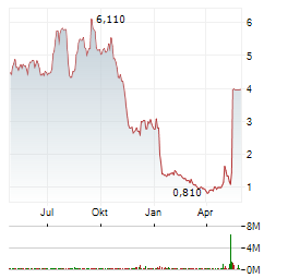 INOZYME PHARMA Aktie Chart 1 Jahr