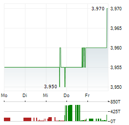 INOZYME PHARMA Aktie 5-Tage-Chart