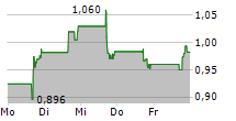 INOZYME PHARMA INC 5-Tage-Chart