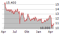 INPEX CORPORATION ADR Chart 1 Jahr