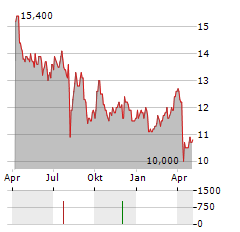 INPEX CORPORATION ADR Aktie Chart 1 Jahr