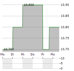 INPEX CORPORATION ADR Aktie 5-Tage-Chart