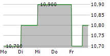 INPEX CORPORATION ADR 5-Tage-Chart