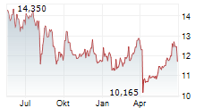 INPEX CORPORATION Chart 1 Jahr