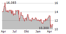 INPEX CORPORATION Chart 1 Jahr