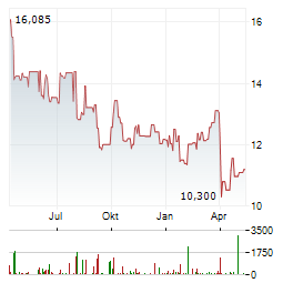 INPEX Aktie Chart 1 Jahr