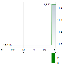 INPEX Aktie 5-Tage-Chart