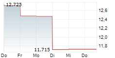 INPEX CORPORATION 5-Tage-Chart