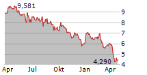 INPLAY OIL CORP Chart 1 Jahr