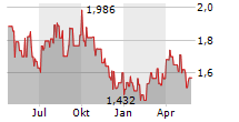 INPLAY OIL CORP Chart 1 Jahr