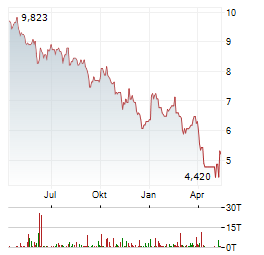 INPLAY OIL Aktie Chart 1 Jahr