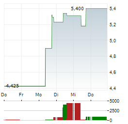 INPLAY OIL Aktie 5-Tage-Chart