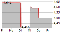 INPLAY OIL CORP 5-Tage-Chart