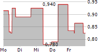 INPLAY OIL CORP 5-Tage-Chart