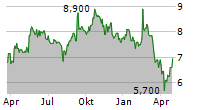 INPOST SA ADR Chart 1 Jahr