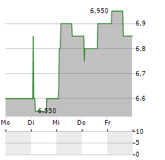 INPOST SA ADR Aktie 5-Tage-Chart