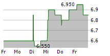 INPOST SA ADR 5-Tage-Chart