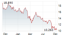 INPOST SA Chart 1 Jahr