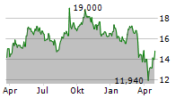 INPOST SA Chart 1 Jahr