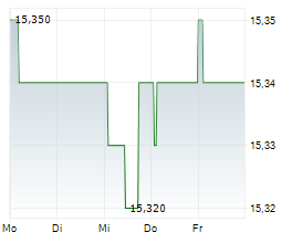 INPOST SA Chart 1 Jahr