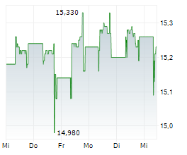 INPOST SA Chart 1 Jahr INPOST SA Chart 1 Jahr