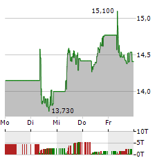 INPOST Aktie 5-Tage-Chart