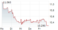 INPOST SA 5-Tage-Chart