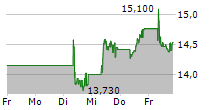 INPOST SA 5-Tage-Chart