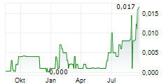INQ GROUP AB Chart 1 Jahr