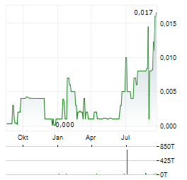 INQ GROUP Aktie Chart 1 Jahr