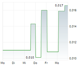 INQ GROUP AB Chart 1 Jahr