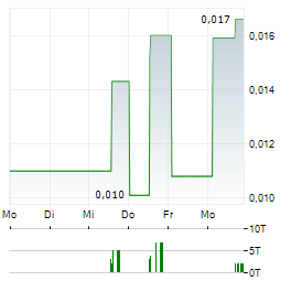 INQ GROUP Aktie 5-Tage-Chart