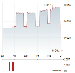 INQ GROUP Aktie 5-Tage-Chart