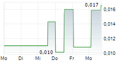 INQ GROUP AB 5-Tage-Chart