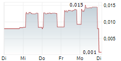 INQ GROUP AB 5-Tage-Chart INQ GROUP AB 5-Tage-Chart