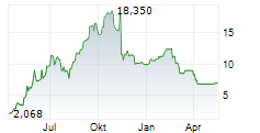 INSEEGO CORP Chart 1 Jahr