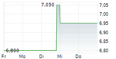 INSEEGO CORP 5-Tage-Chart