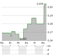 INSIG AI Aktie 5-Tage-Chart