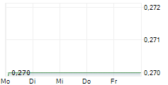 INSIG AI PLC 5-Tage-Chart